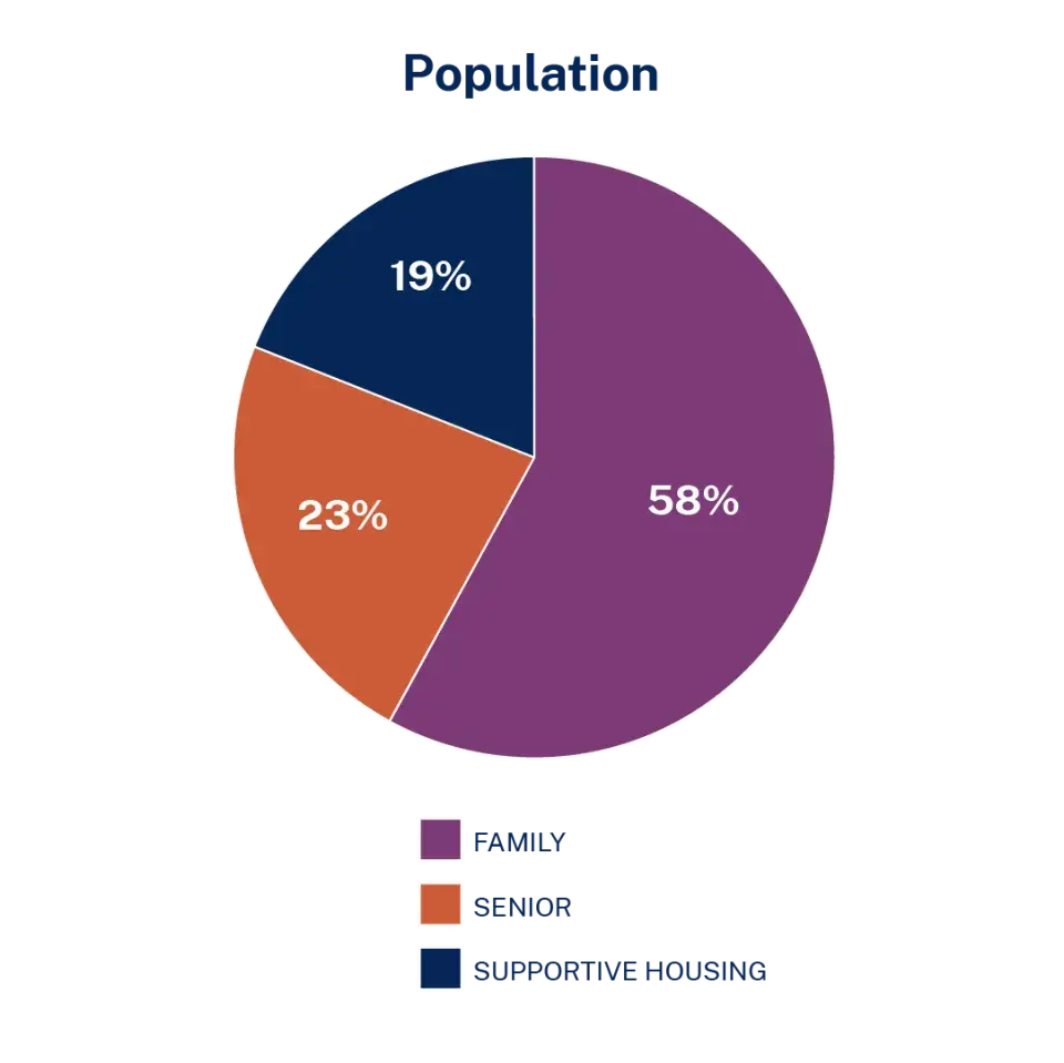 LIHTC portfolio by population pie charts shows 58 percent are family, 23 percent are senior, and 23% are supportive housing