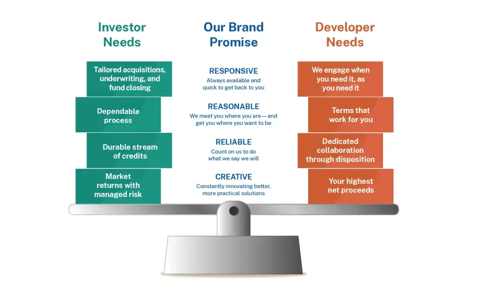 A scale with investor needs, our brand promise, and developer needs