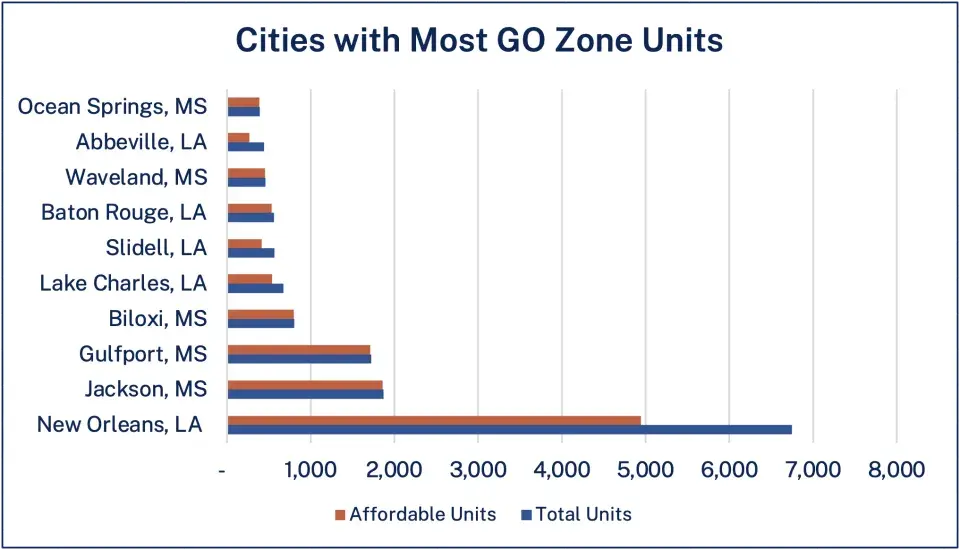 Chart of Cities with Most GO Zone Units