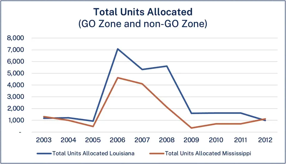 Chart of Total GO Zone Units Allocated