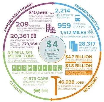 Info graphic showing impact of AHSC program