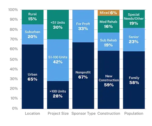 Vertical bar graph chart depicts the LIHTC portfolio based on location, project size, sponsor type, construction, and population