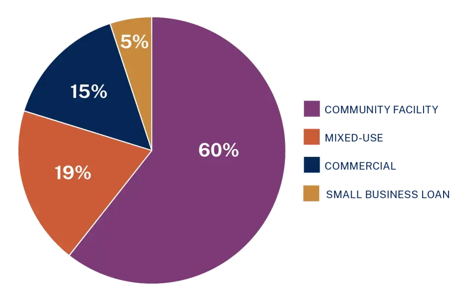 Pie chart depicting current portfolio of NMTC community facilities 