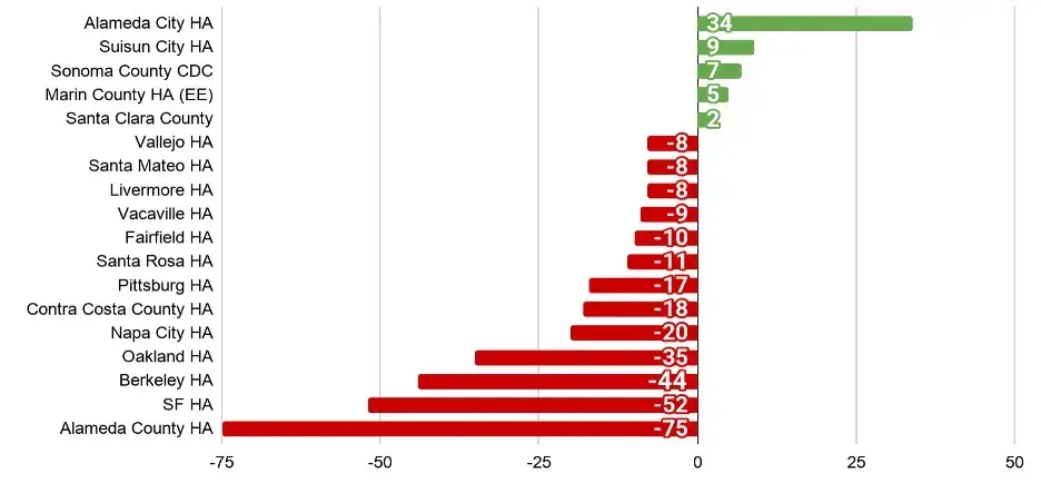 Chart showing change in per unit operating costs after electrification
