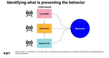 Flow chart of Identifying what is preventing the behavior of the COM-B Model from Capability, Motivation, and Opportunity