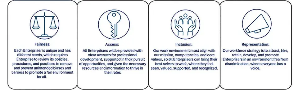 Graphic of the CEE framework with Fairness, Access, Inclusion, and Representation in separate boxes with an icon and description for each