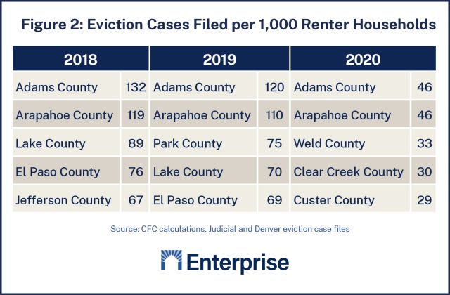 Eviction cases filed per 1000 renter households by county in Colorado from 2018 to 2020 