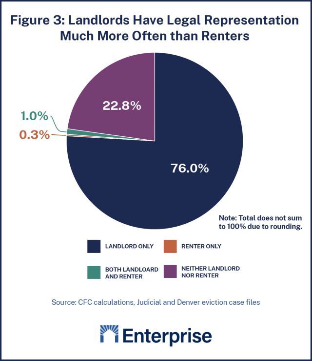 Figure 3 depicts 76 percent of landlords have legal representation much more often than renters