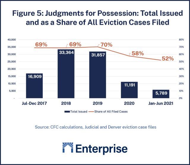 Figure 5 - Judgements for possession: total issued and as a share of all eviction cases filed decreased from 69 percent in 2017 to 52 percent in 2021