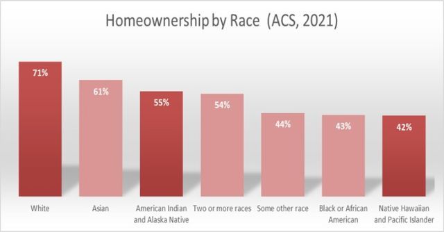 Graph showing home ownership by race
