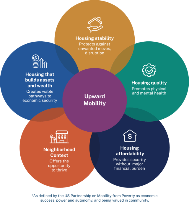 An illustration of the housing bundle with one purple circle in the center with the text "Upward Mobility" and five multi-colored linked circles around the center circle that identify the components of the housing bundle.