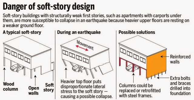 Infographic that shows the danger of soft story buildings because they have small wood columns that keep the building up.