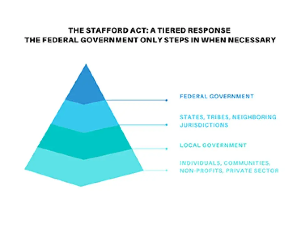Stafford Act and How We Handle Disasters