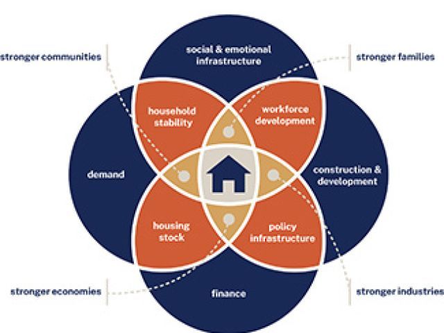 The core tenets, core connectors, and core outcomes of the Housing Ecosystem, a foundation of Tribal economies, represented by three concentric circles